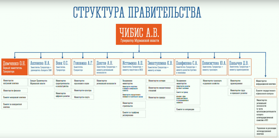 Андрей Чибис представил новый состав регионального правительства